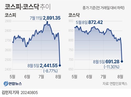 코스피·코스닥 추이. 사진=연합뉴스