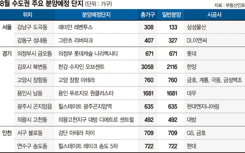 분양 큰 장 서는 수도권… 강남 등 '로또 청약' 광풍 몰아친다