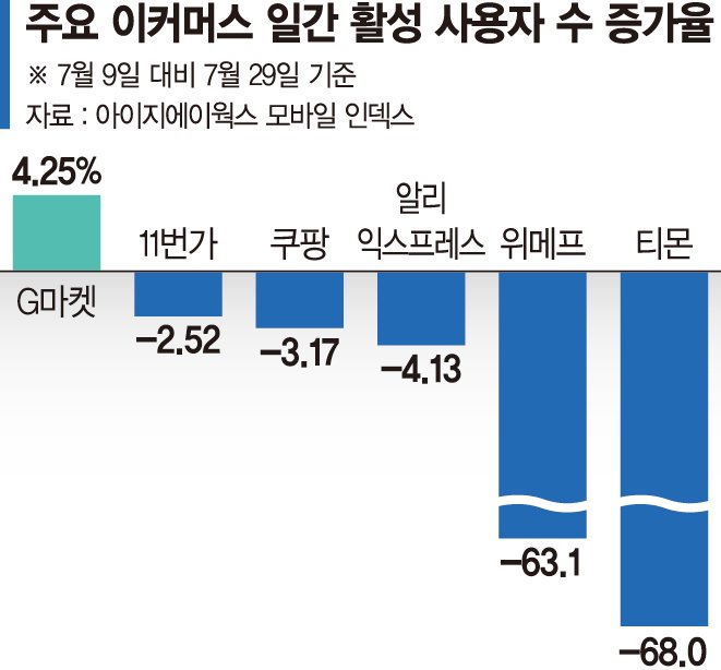 업계 3위 G마켓, 신뢰도는 '최상위권'