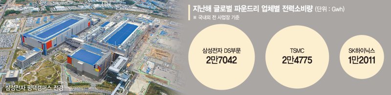 삼성·SK·TSMC의 AI 반도체 미래… ‘전력수급’에 갈린다