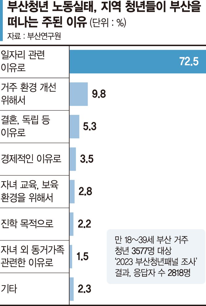 낮은 임금에 짐싸는 청년들… "소득 지원해 근속 유도해야"