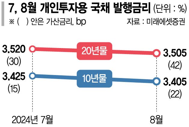 개인투자용 국채, 8월 누적 청약금액 1조돌파 눈앞