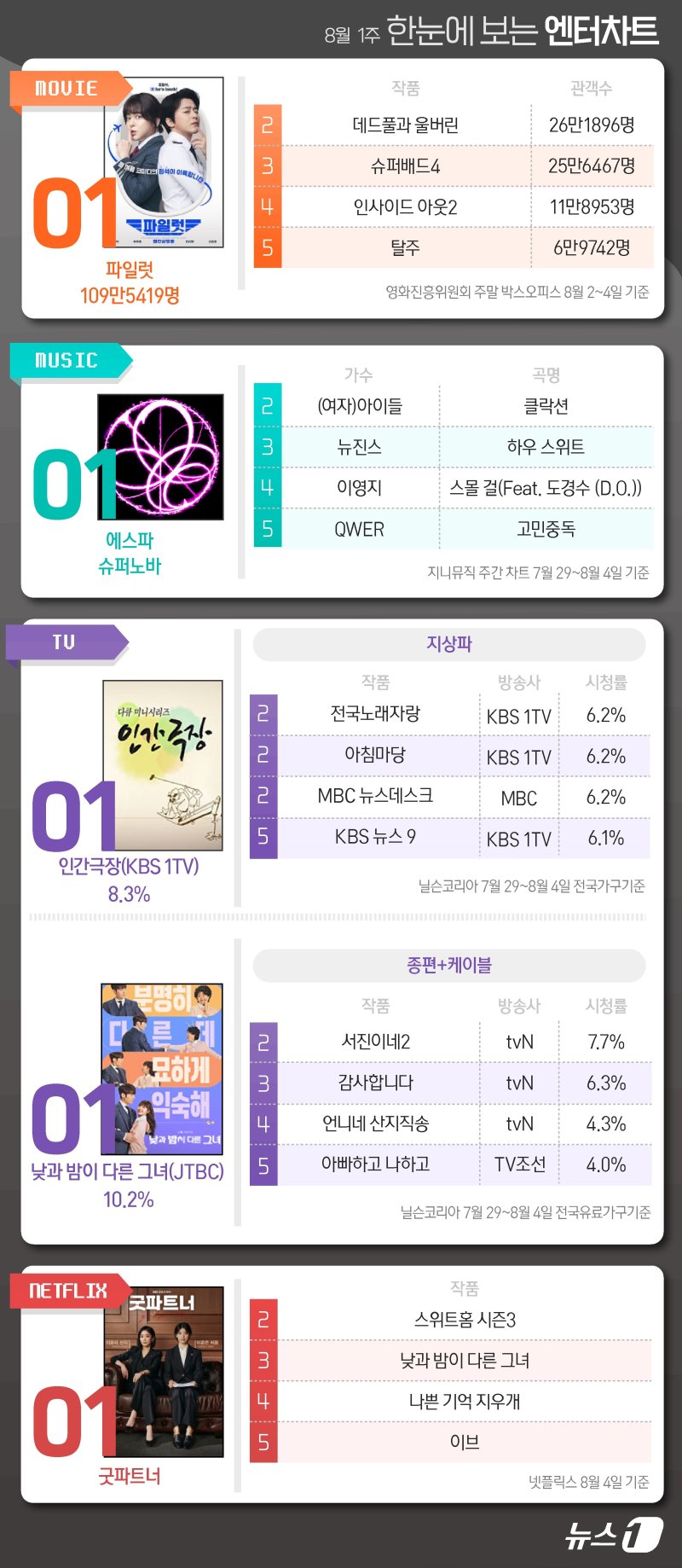 파일럿·에스파·인간극장·낮밤녀·굿파트너, 1위 [한눈에 보는 엔터차트]