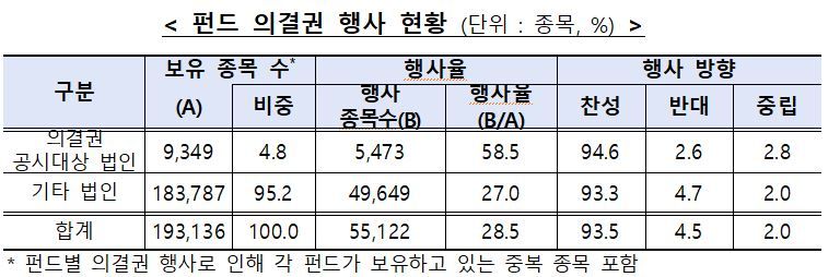 ‘웬만하면 찬성’ 운용사들···펀드 의결권 공시도 ‘불성실’