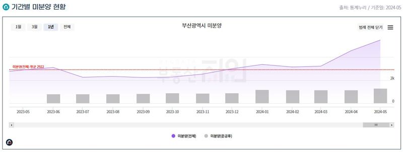 최근 부산지역 아파트 미분양 가구 수가 세 달째 5000가구를 넘긴 것으로 나타났다. 사진은 부산시 아파트 미분양 추이 그래프. 출처=부동산지인 누리집 갈무리