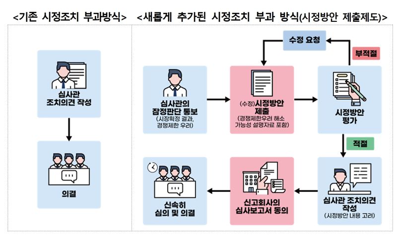 표=공정위 제공 /사진=파이낸셜뉴스 사진DB