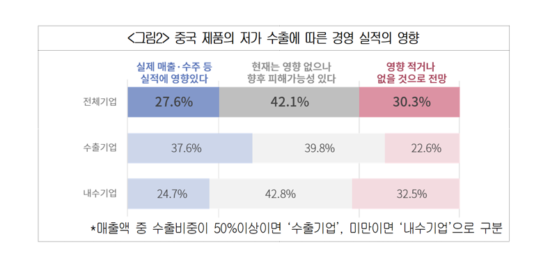 대한상의의 '중국산 저가 공세가 국내 제조업에 미치는 영향' 자료 중 일부. 대한상의 제공