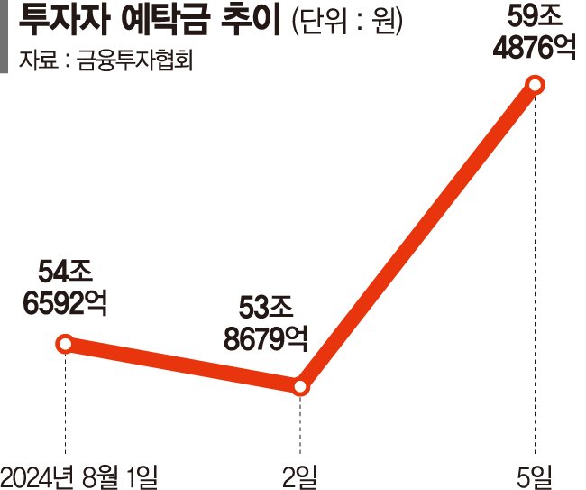 저가매수 기회?… 예탁금 하루만에 6조 늘었다