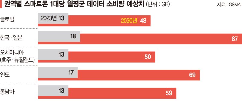 무선데이터 소비 2030년 5배 껑충…인프라 비용은 오롯이 '이통사 몫'