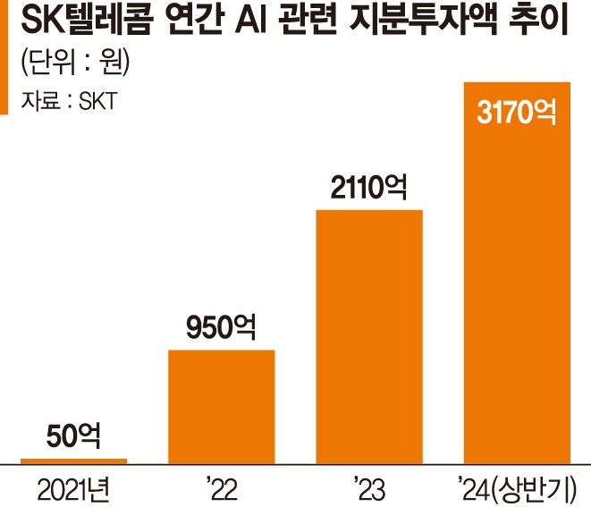 B2B 덕에 영업익 16% 뛴 SKT… "하반기는 AI 타임"