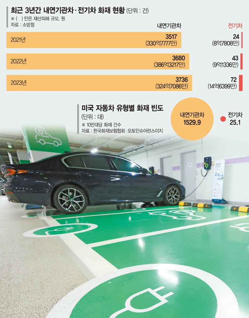 전기차 화재 잦다? 실제론 0.03%뿐… 내연차는 1.5% [배터리 포비아 '오해와 진실' (上)]