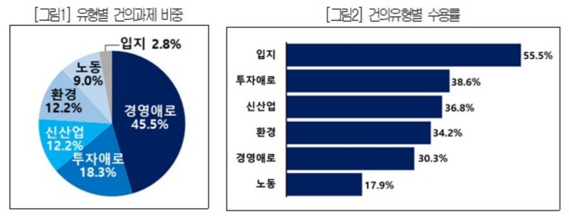 상의 "기업 규제 3건 중 1건 개선…국회 입법지원 필요"