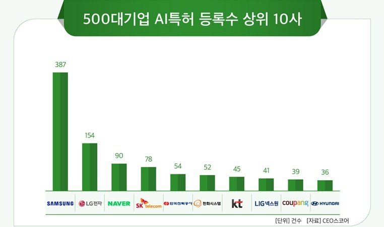 국내 대기업 AI 특허 1500건 돌파…삼성전자 최다