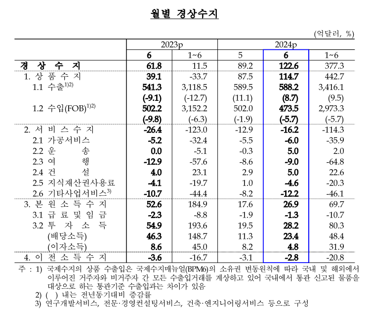 6년 9개월래 최대 흑자 기록한 6월 경상수지...“반도체 호조에 상품수지 15개월 연속 흑자”(상보)