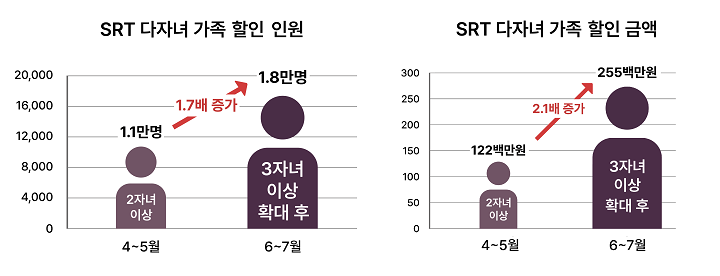 SRT, '다자녀 가족' 할인 늘리자 이용률도 '껑충'