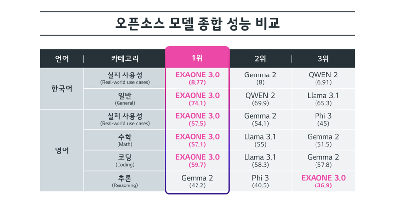 LG AI연구원이 만든 최신 AI 모델인 엑사원 3.0과 메타, 구글의 AI 모델과의 성능 비교. LG 제공