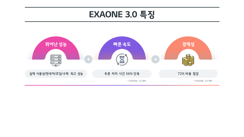 LG AI연구원이 만든 최신 AI 모델인 엑사원 3.0의 특징. LG 제공