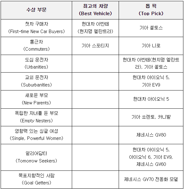 현대차그룹 뉴스위크 2024 오토 어워즈 부문별 수상 내역. 현대차 제공