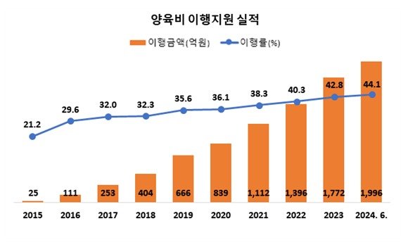 양육비 이행지원 실적