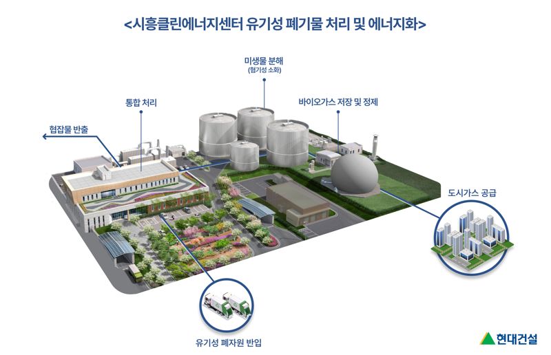 "폐기물을 에너지로" 현대건설, 바이오가스 에너지 생산에 속도