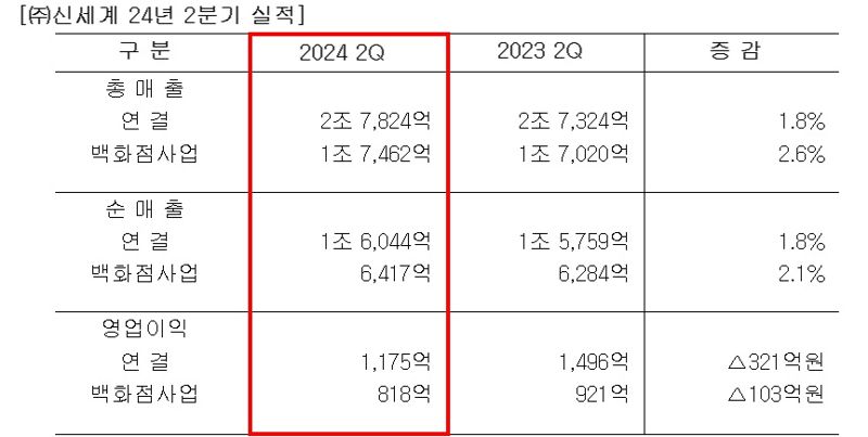 "역대 2분기 사상 최대 매출 기록" 신세계백화점 장사 잘했다