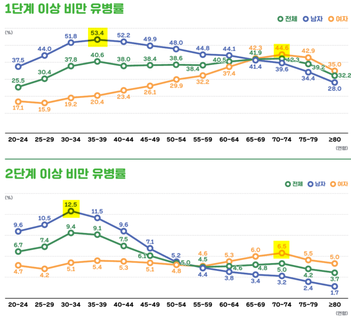 성별로 가장 비만한 연령은? "남성 30대 후반, 여성 70대 초반" [오늘 건강]