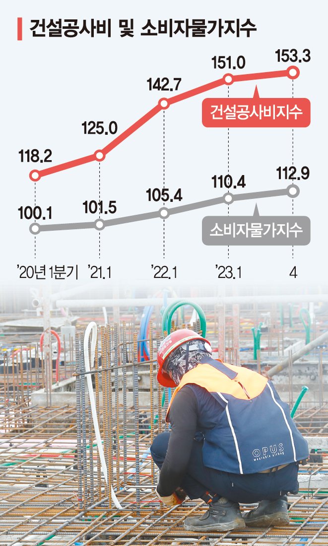 교육시설 BTL 공사비 보전 물거품… 중소건설사 허리 휜다