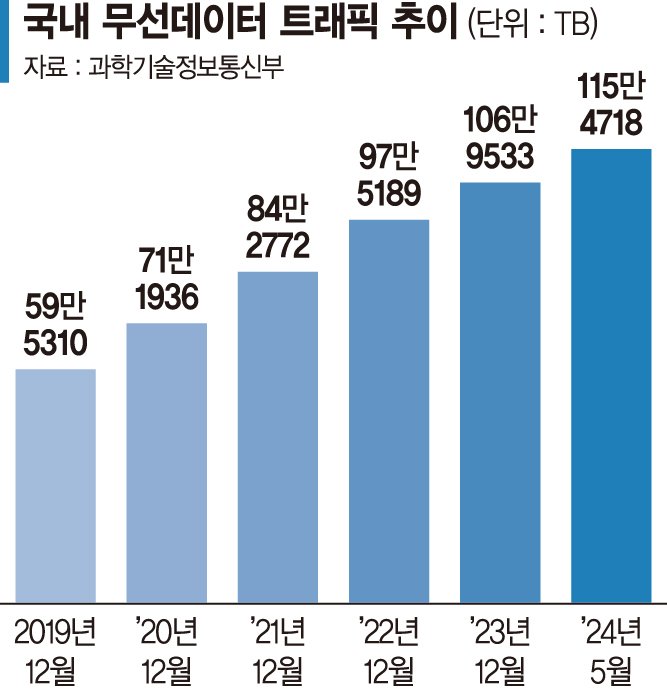 브레이크 걸린 美 망중립성… 국내 ‘망사용료 논란’ 불 지피나