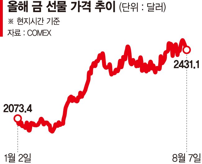 "주식투자는 무서워"… 안전자산으로 돈 몰린다