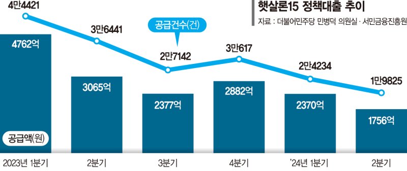 ‘햇살론’ 고갈 위기에 높아진 대출문턱… 공급 2분기째 감소