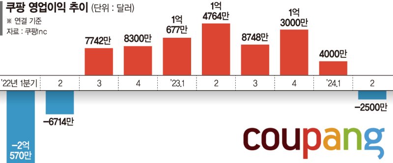 쿠팡, 분기매출 10兆 첫돌파… 과징금 선반영에 영업손실