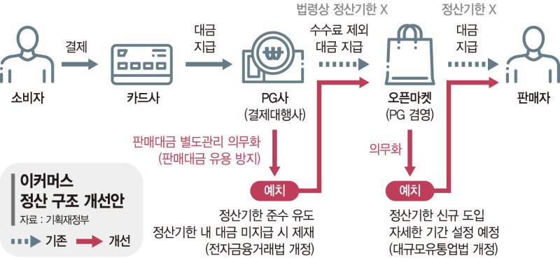 쌈짓돈 안되게… 판매대금 별도 관리 'e커머스·PG 정조준' [제2의 티메프 사태 막는다]