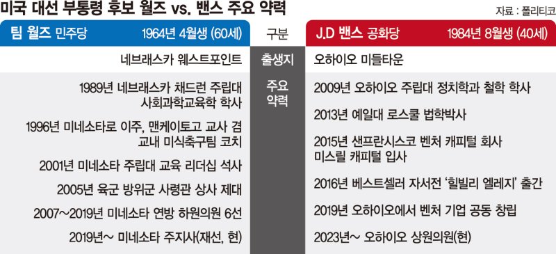 美대선 대진표 확정…해리스·월즈 VS 트럼프·밴스