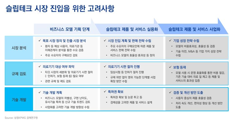 삼정KPMG “ICT로 수면 문제 해결하는 슬립테크 시장 뜬다”
