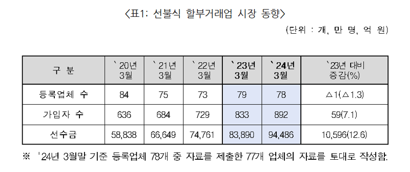 매년 100건 넘게 사고 터지는 상조계약 해외 사례 살펴보니...건전성 이슈로 규정해 그레이존 명확히 관리감독