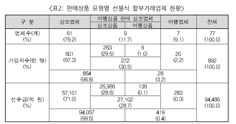 매년 100건 넘게 사고 터지는 상조계약 해외 사례 살펴보니...건전성 이슈로 규정해 그레이존 명확히 관리감독