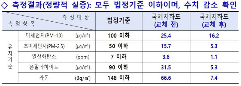 부산 지하도상가 공기질, 세라믹 필터로 개선