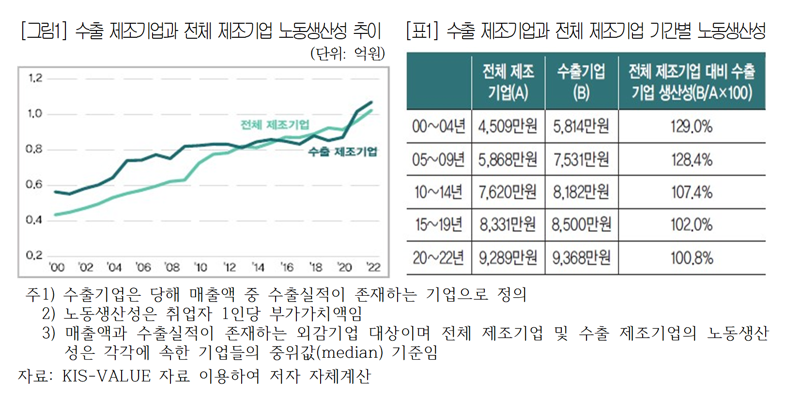 수출기업 노동생산성 둔화에..."中 대체 시장 모색, 노동시장 유연화 필요"
