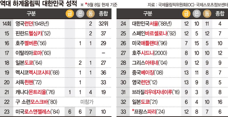 금메달 13개 사정권… 진격의 태극전사들 파리의 기적 쓸까 [올림픽 사상최대 金 보인다]