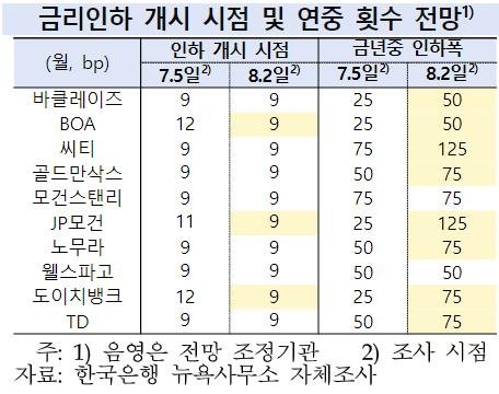 기준금리 인하시점, 실기하지 않게 철저한 준비를