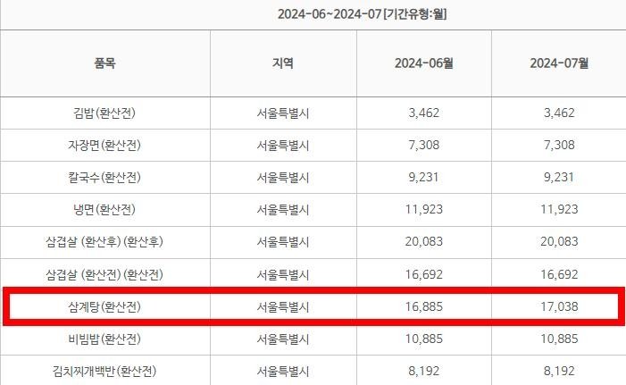 서울 삼계탕 한 그릇, 평균 1만7천원 처음 넘었다 [한국소비자원 참가격]