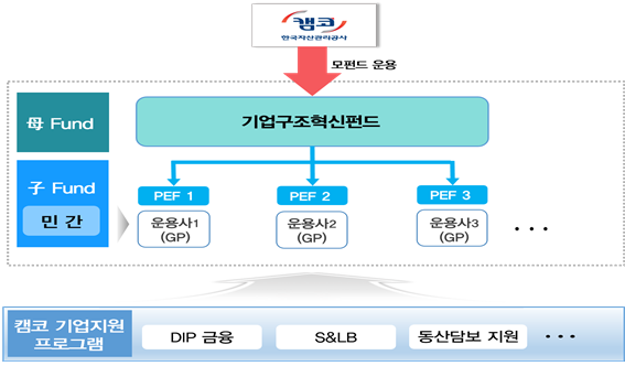 기업구조혁신펀드 구조도. 캠코 제공