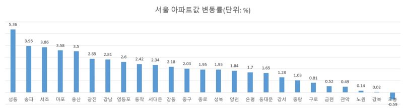 "24억 아파트, 1년 버텼더니...성동구 집주인들 ‘웃음’, 벌써 5% 돌파