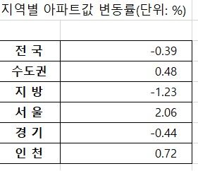 주: 1월 1일 ~ 8월 5일 자료: 한국부동산원