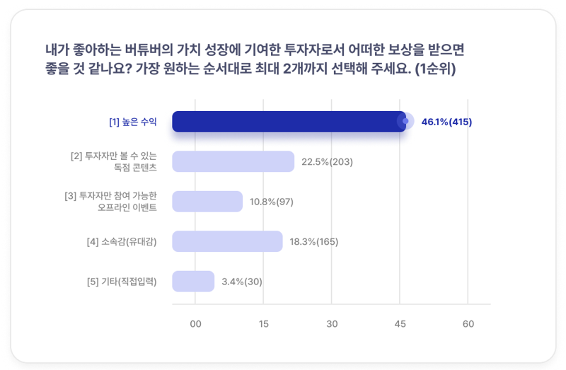 “버튜버, 수익모델로 확장 기대” 비트블루 글로벌 설문