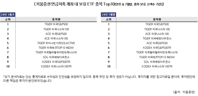 "연금저축 계좌, ETF 비중이 50% 넘어서"