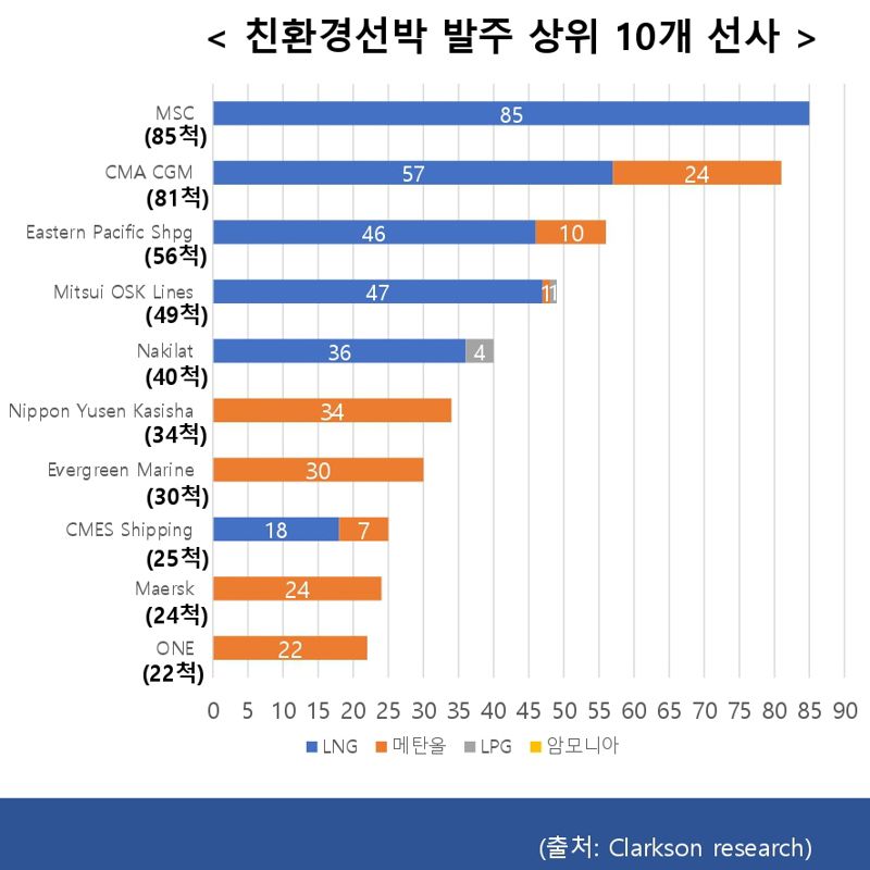 친환경 선박 발주 상위 10개사의 전용 연료 비중 그래프. 자료=클락슨 리서치, 그래픽=한국해양진흥공사 제공