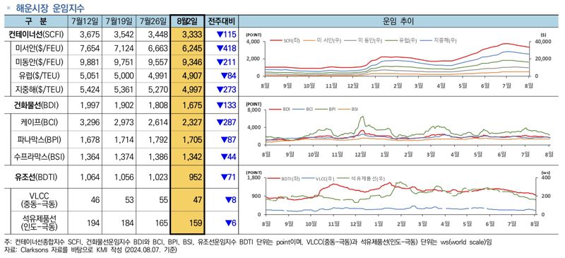 지난주 세계 해운시장 운임지수. 컨테이너선과 건화물선, 유조선 모두 전주보다 감소한 것으로 확인됐다.<div id='ad_body3' class='mbad_bottom' ></div>