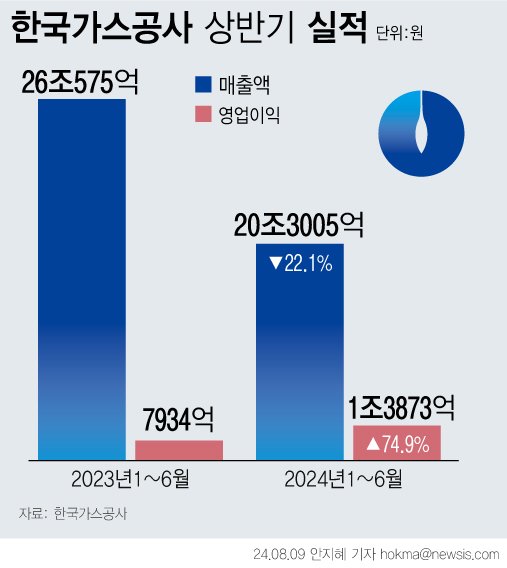 가스공사, 상반기 영업익 1조3873억원…전년比 74.9% 증가