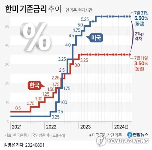 [그래픽] 한미 기준금리 추이 [그래픽] 한미 기준금리 추이 (서울=연합뉴스) 이재윤 김영은 기자 = 미국 중앙은행인 연방준비제도(Fed)가 31일(현지시간) 연방공개시장위원회(FOMC) 정례회의에서 기준금리를 현재 수준인 5.25∼5.50%로 유지하기로 만장일치로 결정했다고 밝혔다. 제롬 파월 연준 의장은 시장의 예상대로 오는 9월에 금리를 인하할 가능성을 시사했다. yoon2@yna.co.kr X(트위터) @yonhap_graphics 페이스북 tuney.kr/LeYN1 (끝)